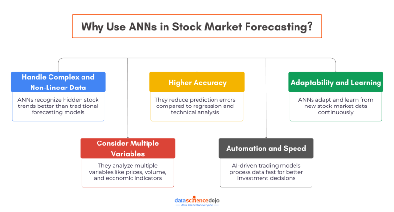 Why Use ANNs in Stock Market Forecasting