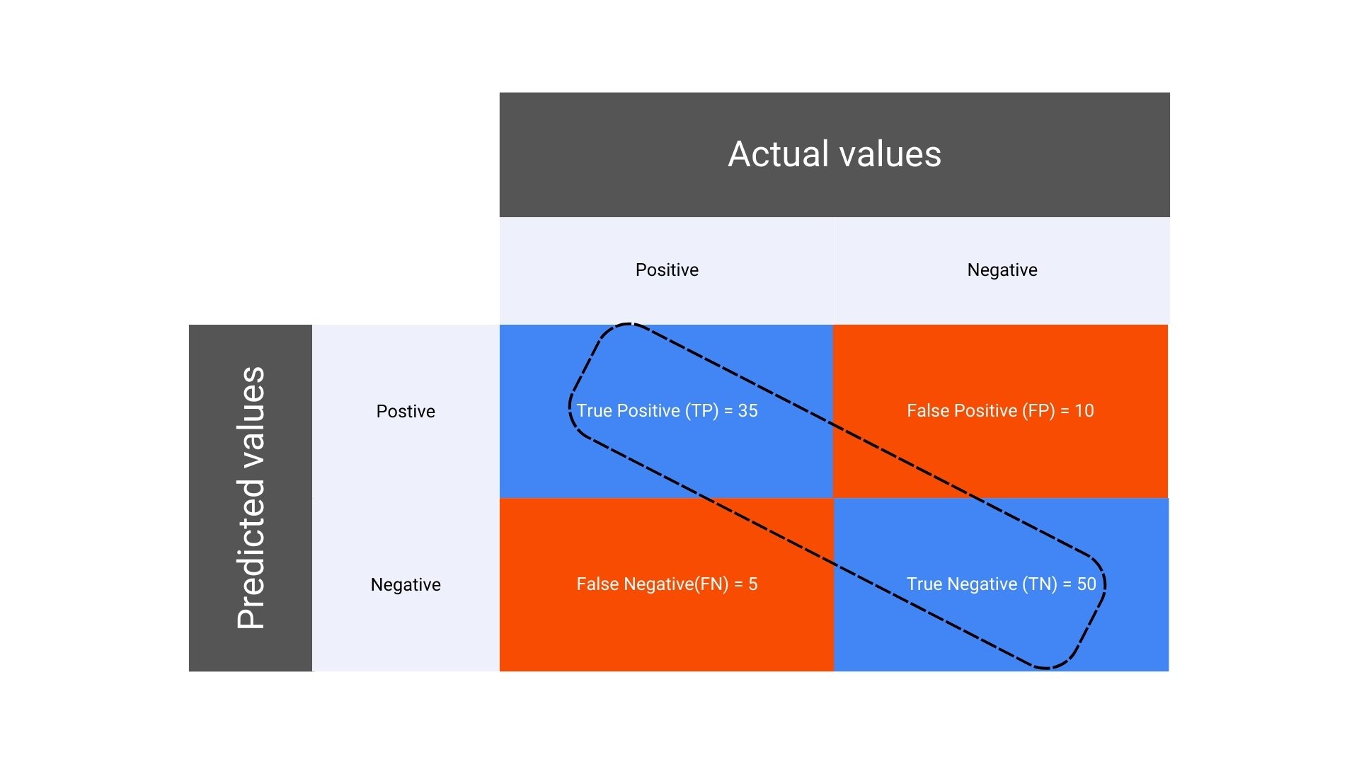 accuracy in confusion matrix