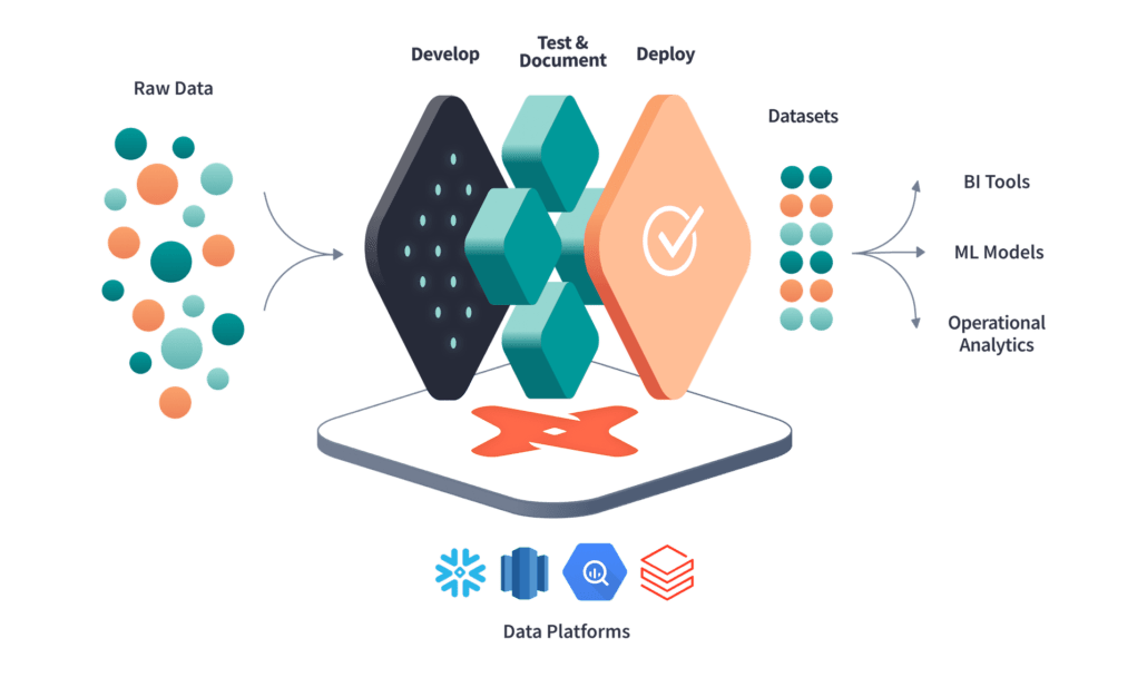 Use DBT To Transform Data Models | Learn More