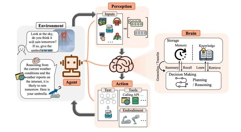 Working of agents in LangChain: Exploring the dynamics | Data Science Dojo