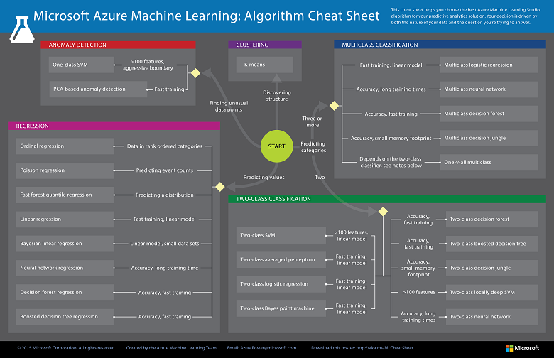 Machine Learning Cheat Sheet: The Complete Guide for Machine Learning  Beginners