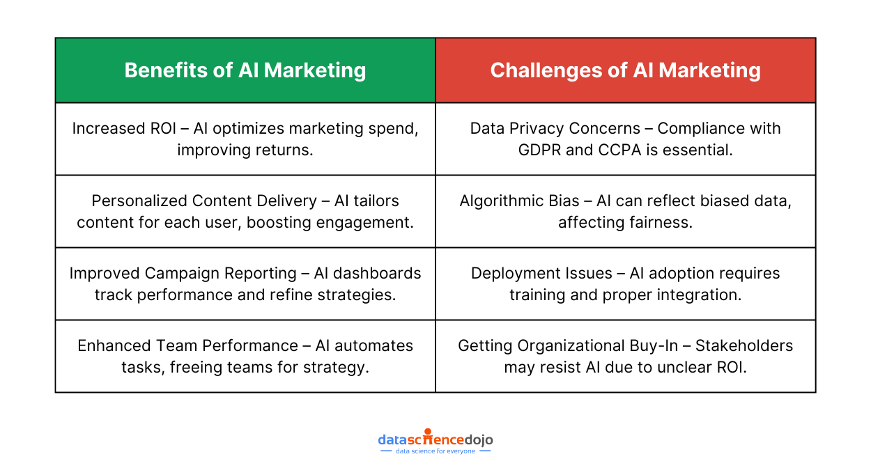 benefits and challenges of AI marketing