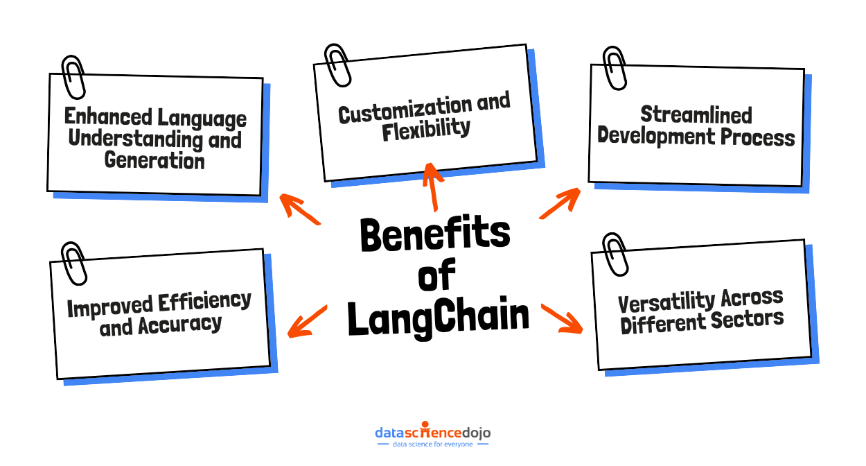 benefits of langchain - what is langchain