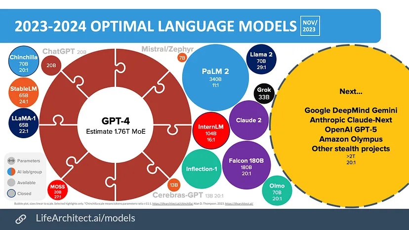 Best Large Language Models (LLMs) in 2024 | Data Science Dojo