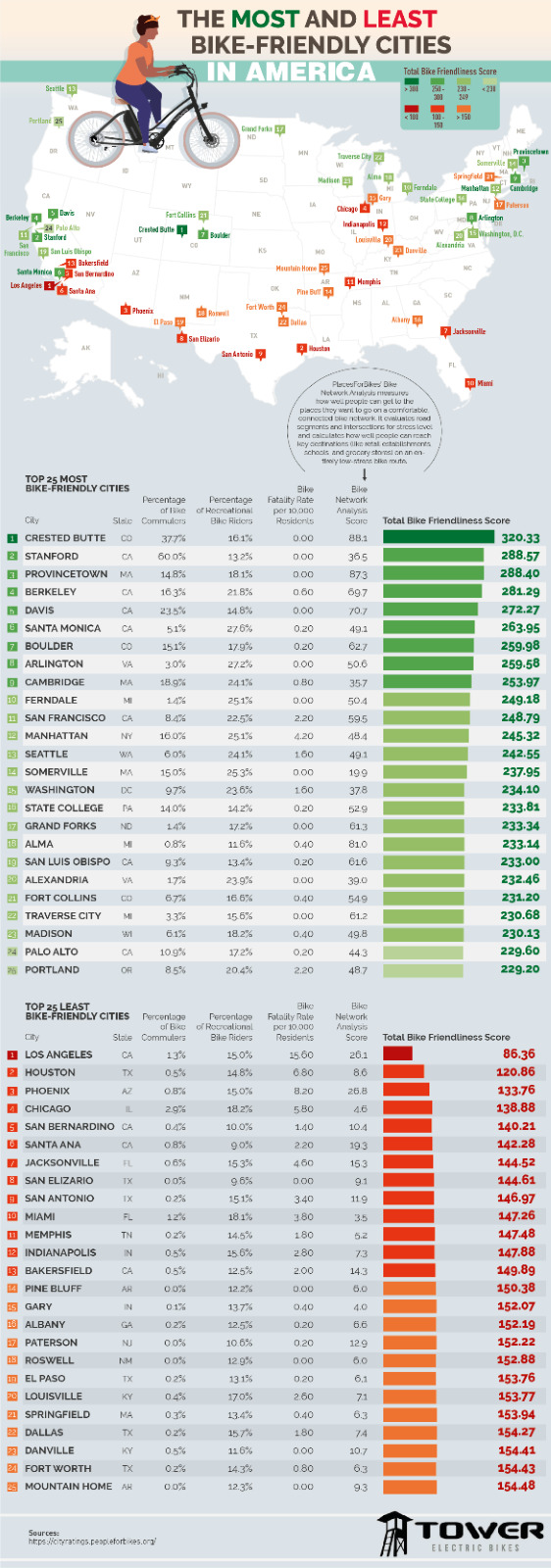 bike friendly cities infographic