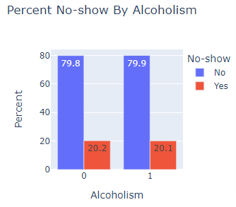 Bivariate data chart