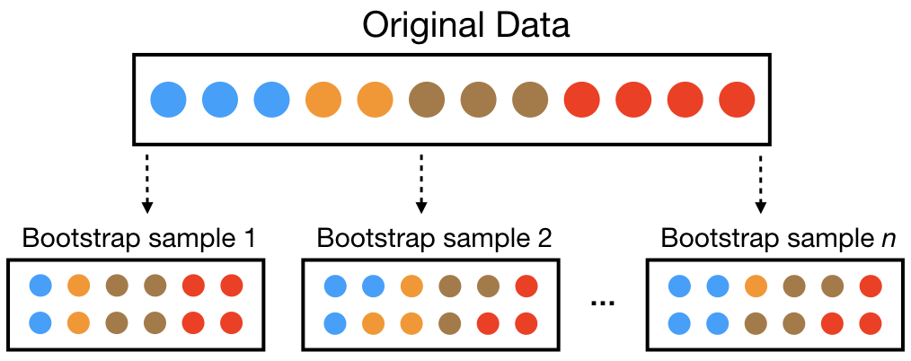 bootstrap sampling