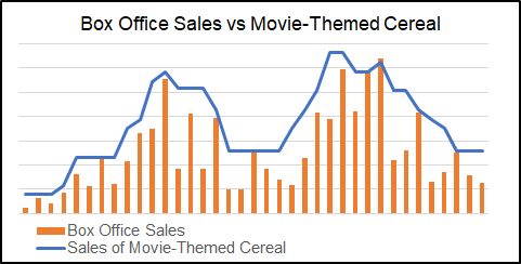 box office vs movie themed cereal