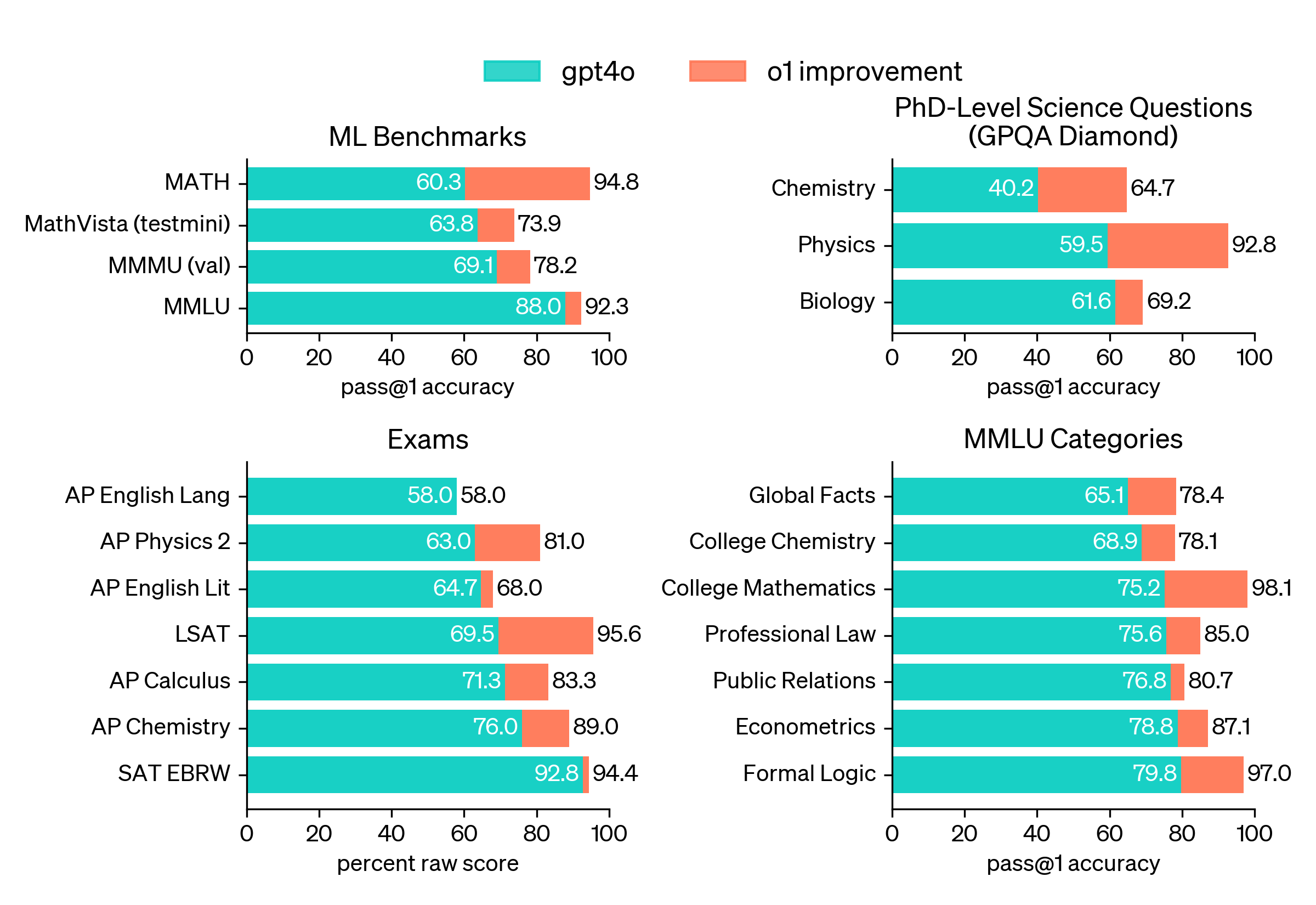 o1 Vs. GPT-4o in terms of ML benchmarks