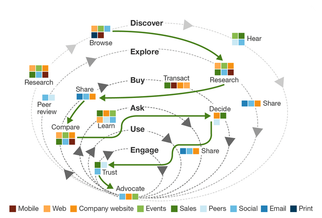 buyer journey