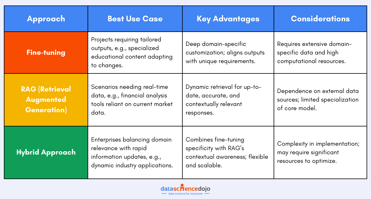 choosing the best approach - RAG, finetuning, or hybrid