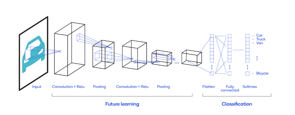 Convolutional Neural Networks graph