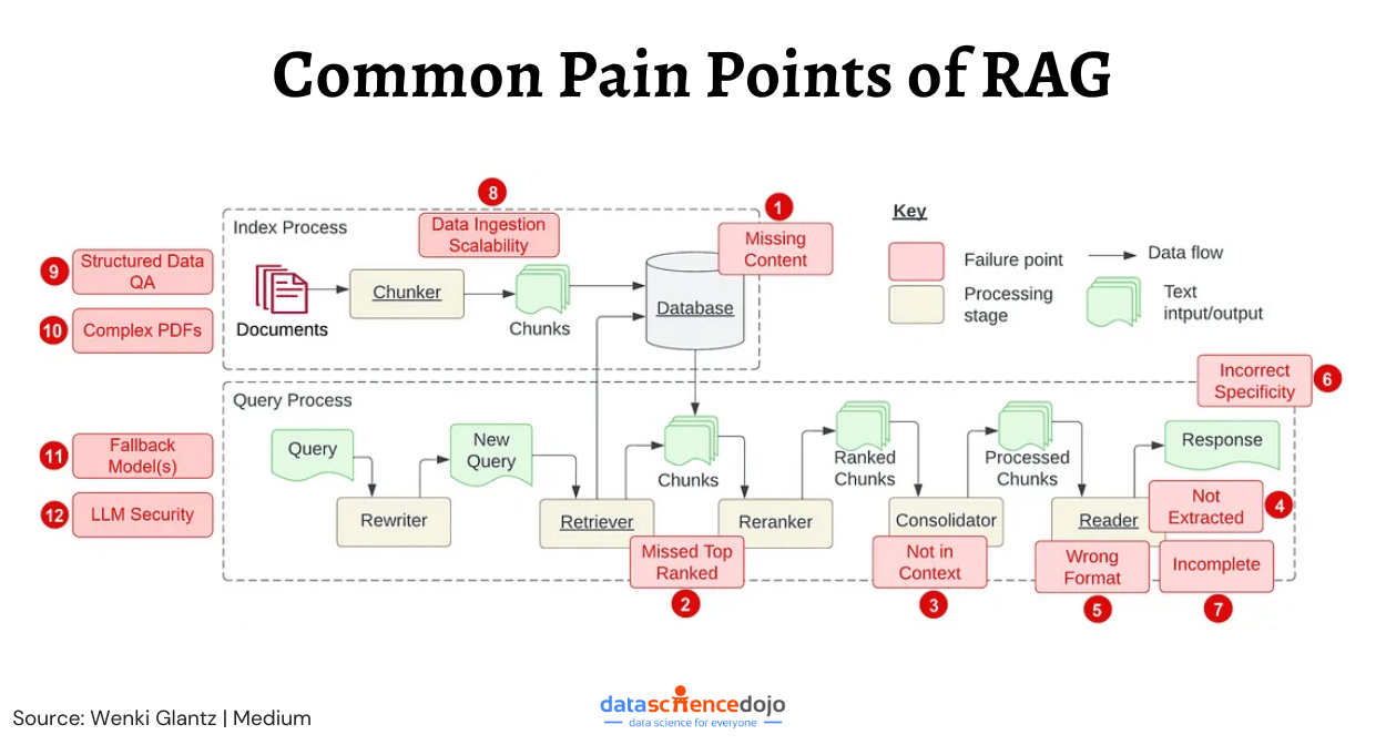 common pain points of the RAG framework