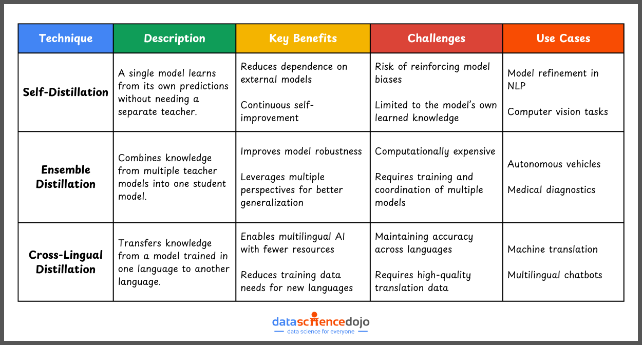 comparing advanced knowledge distillation techniques