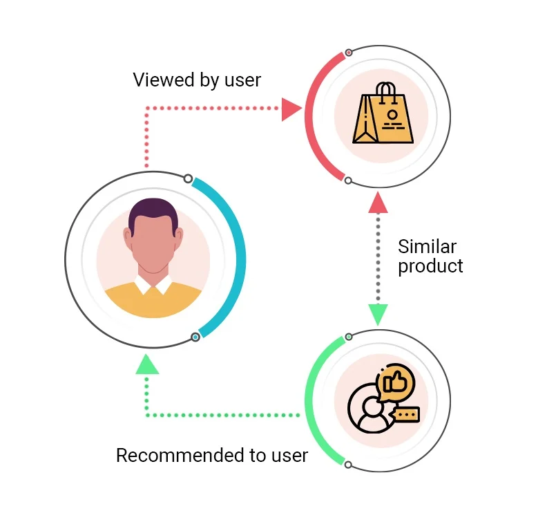 recommendation system flowchart