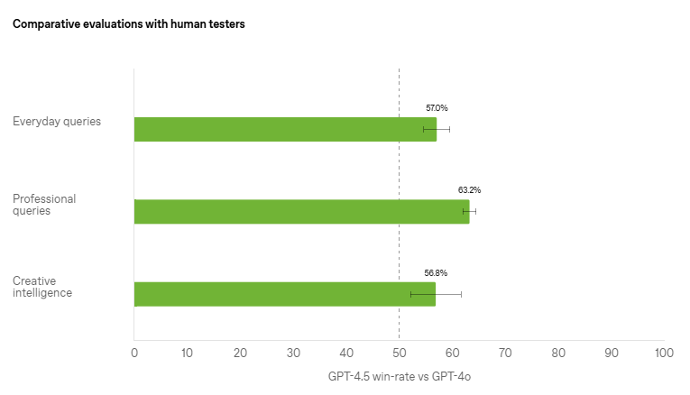 conversation skills tests with human evaluators of GPT 4.5