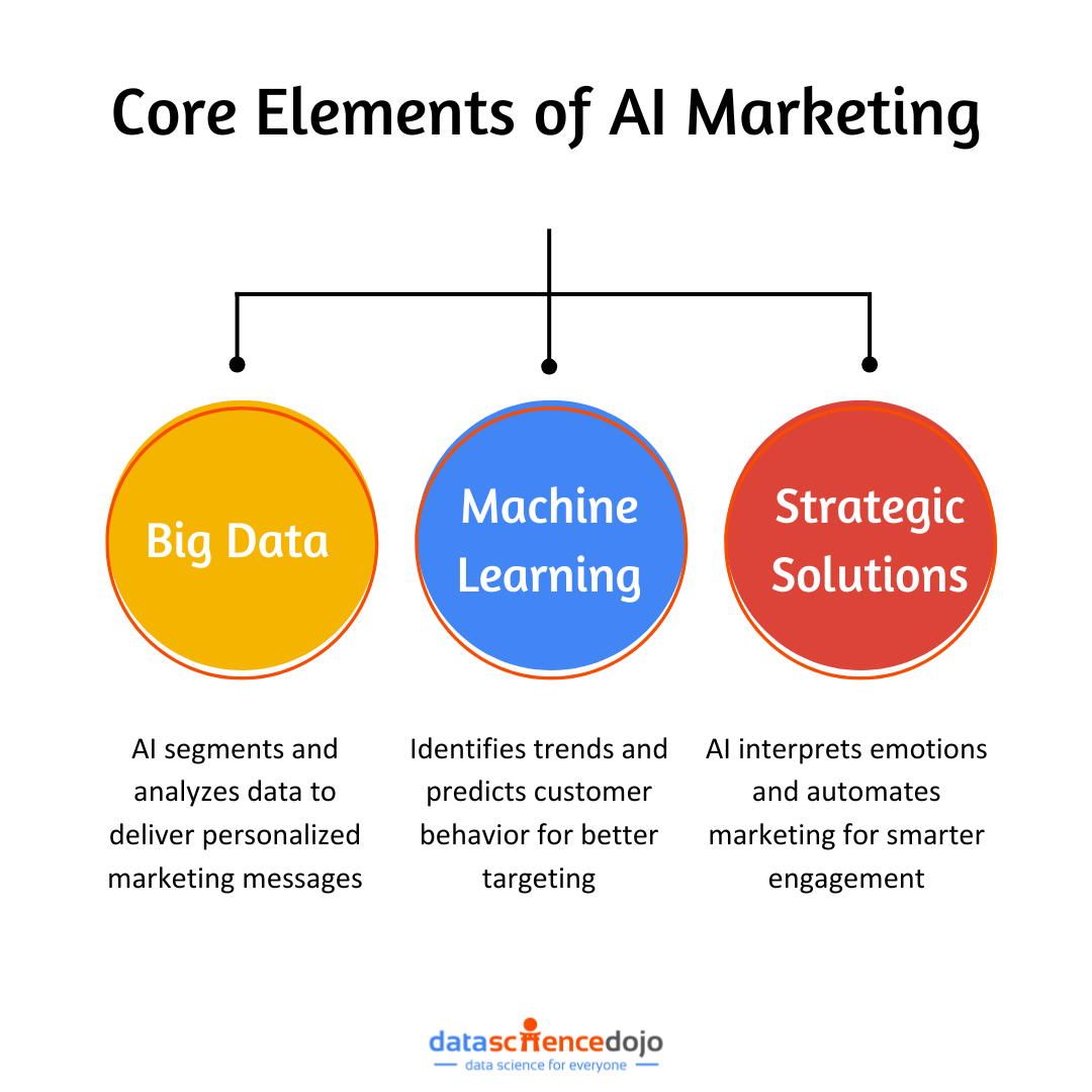 core elements of AI marketing