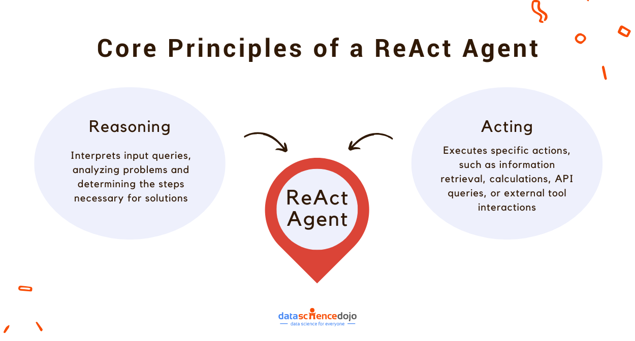 core principles of react agent