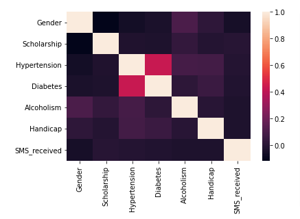 correlation analysis