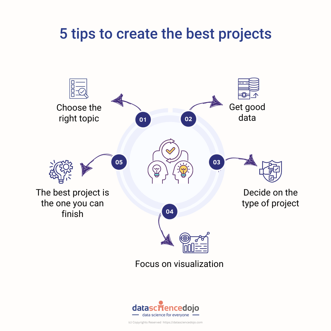 create best projects - data science portfolio