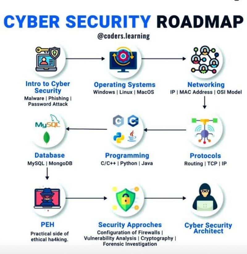 cybersecurity roadmap