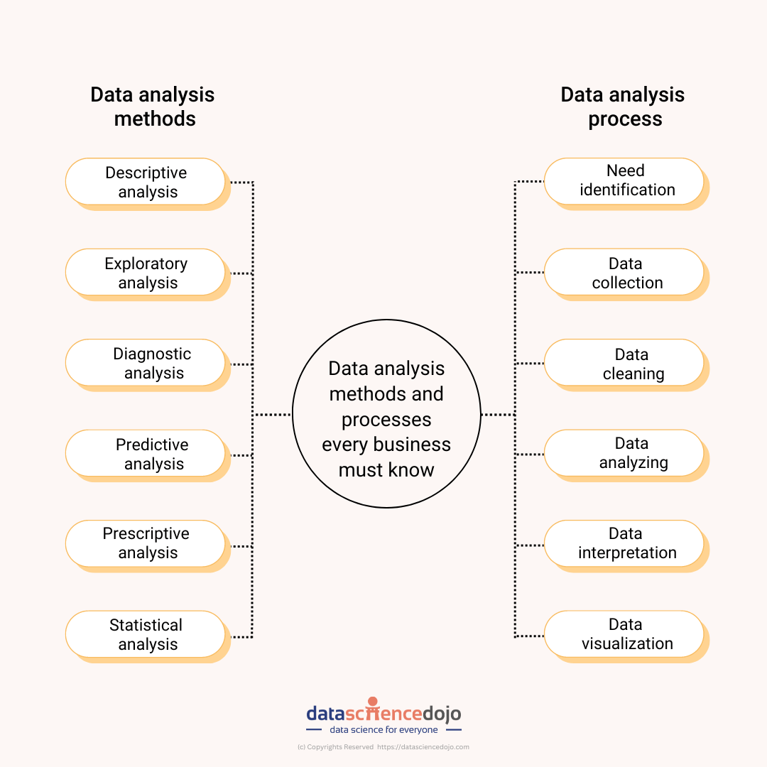 Métodos de análise de dados e processo de análise de dados