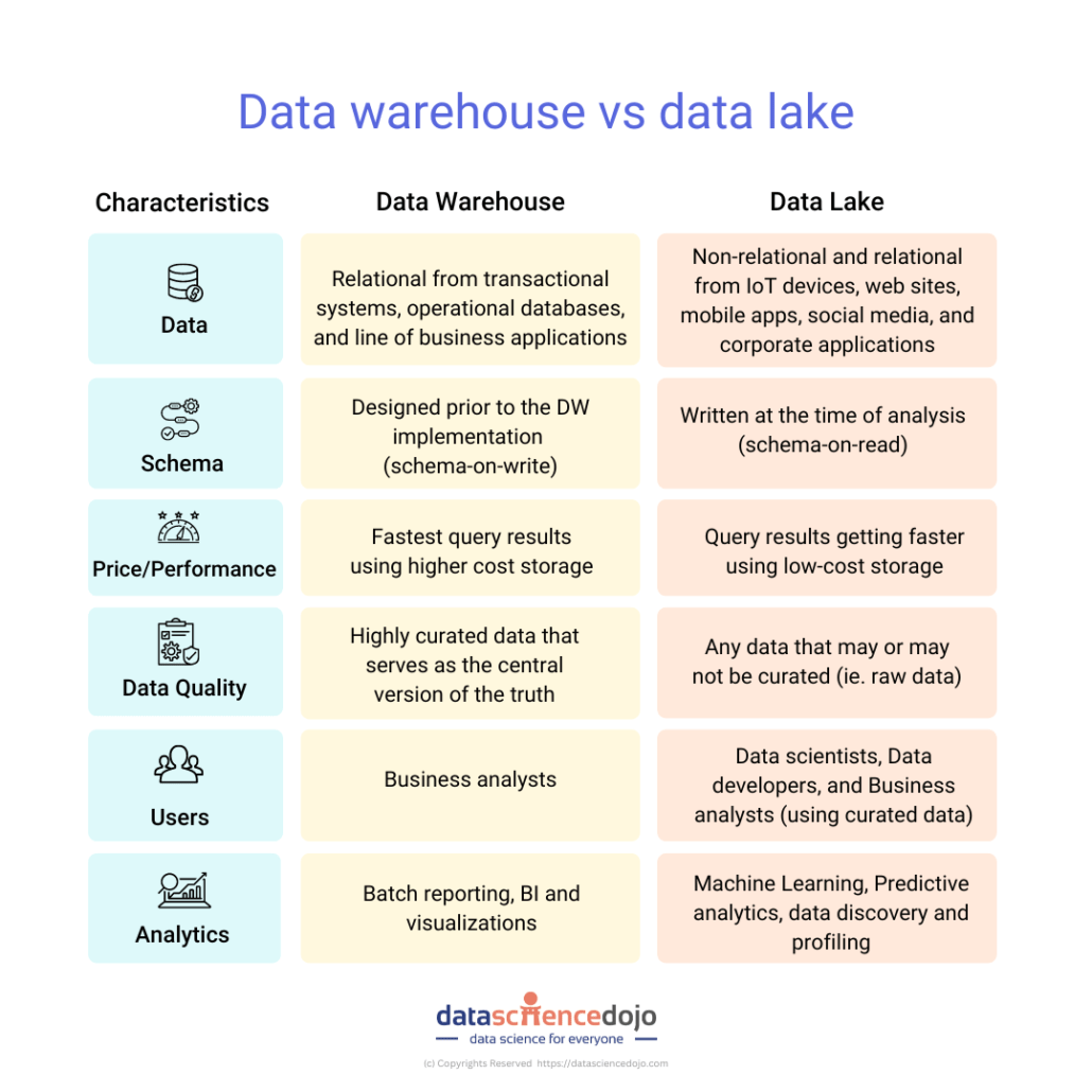 Data Lakes Vs. Data Warehouses: Ultimate Data Storage Debate