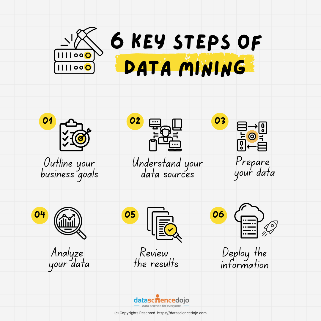 6 steps of data mining process