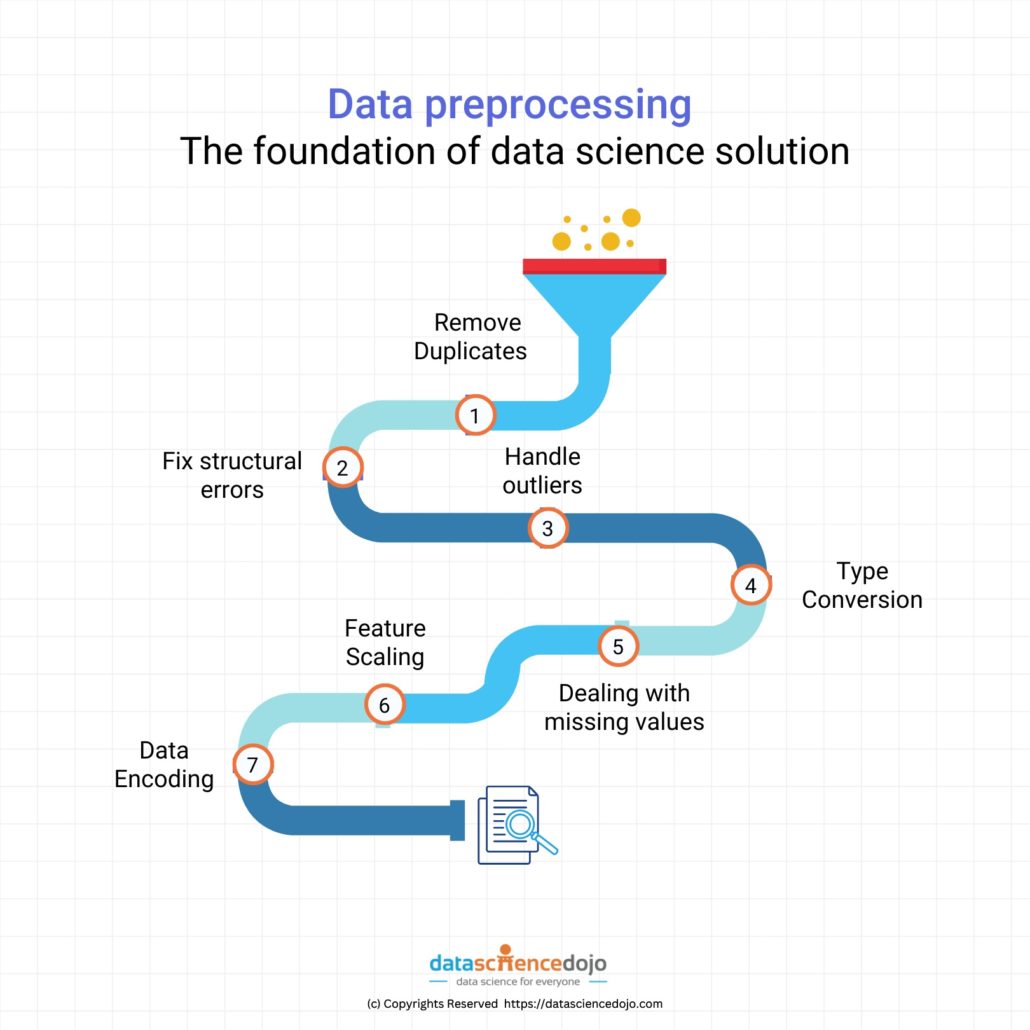 Data Preprocessing 7 Essential Steps In The Pipeline 1244