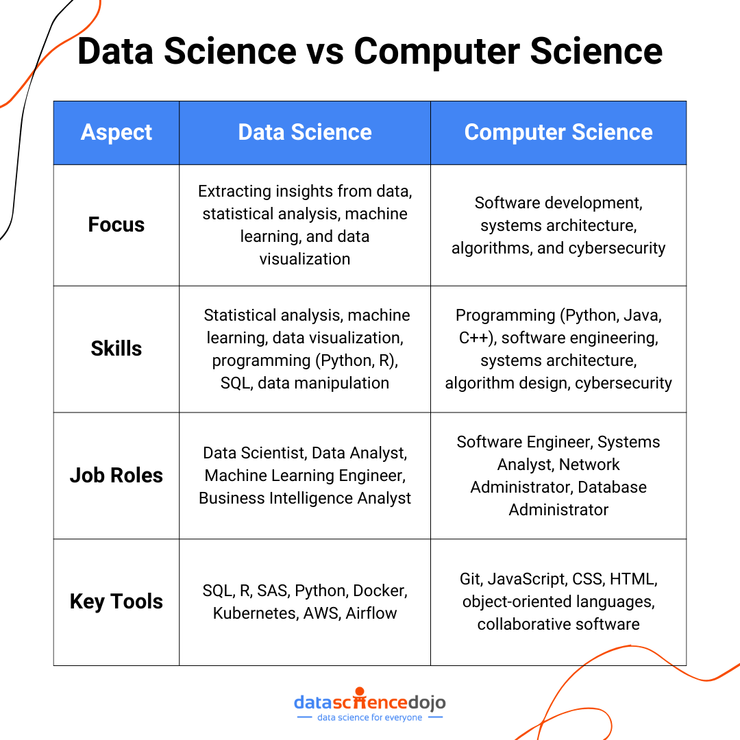 data science vs computer science