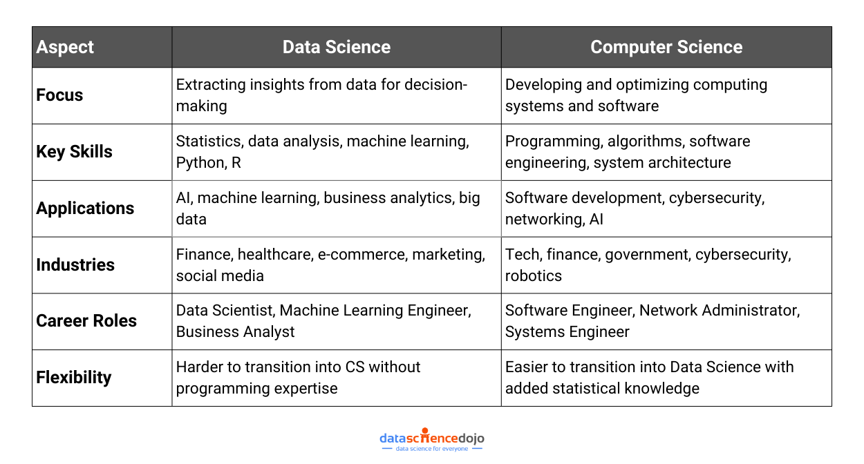 data science vs computer science - comparison table