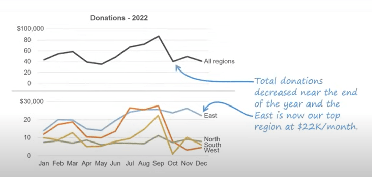 data trend over time - data visualization