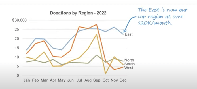 data trend over time - data visualization