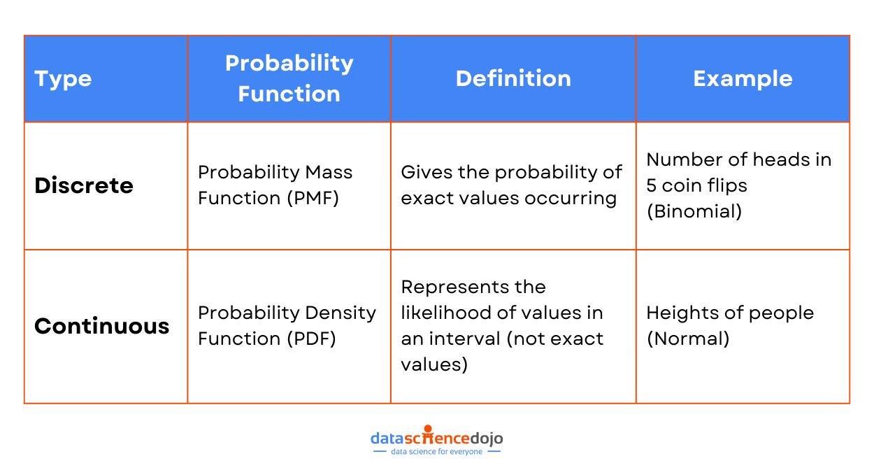 discrete vs continuous distributions - probability functions