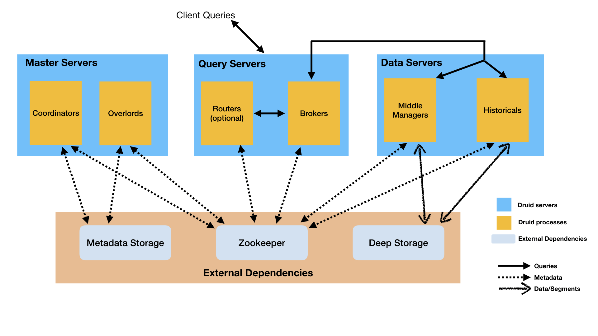 druid-architecture