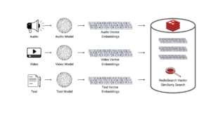 embeddings 101