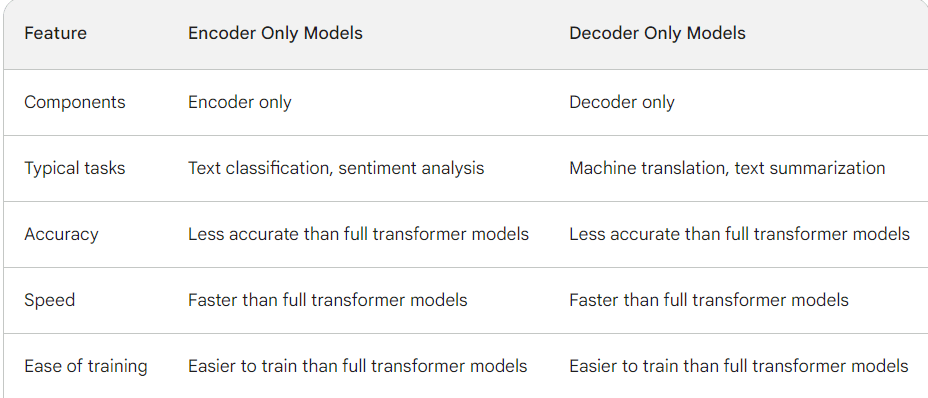 Differences between a decoder-only and an encoder-only transformer model