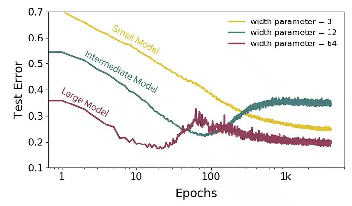 epoch-wise double descent