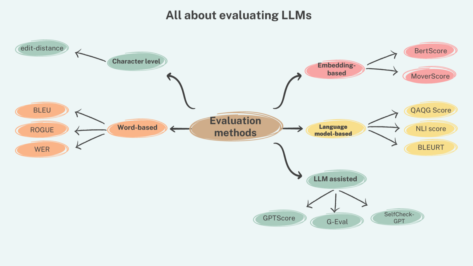 Evaluating Large Language Models: Powerful Insights Ahead