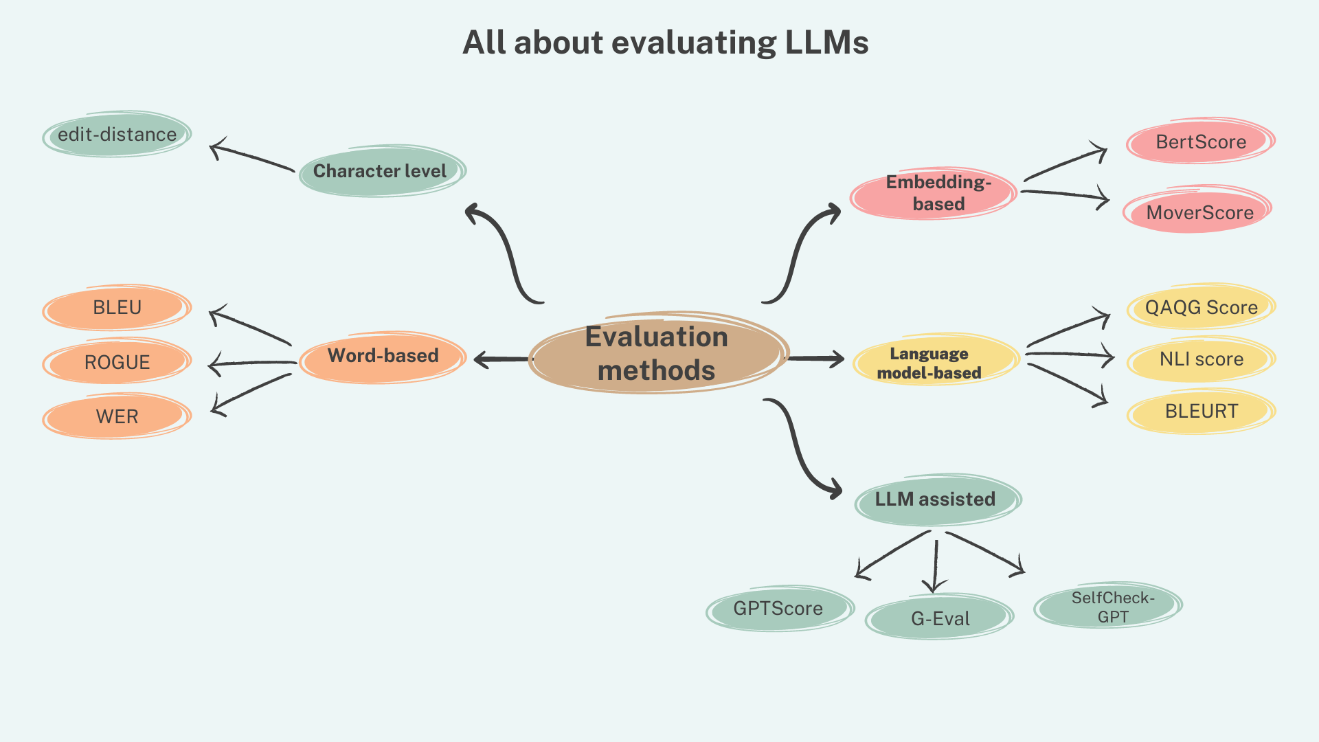 Evaluating large language models (LLMs) - Insights about transforming trends | Data Science Dojo