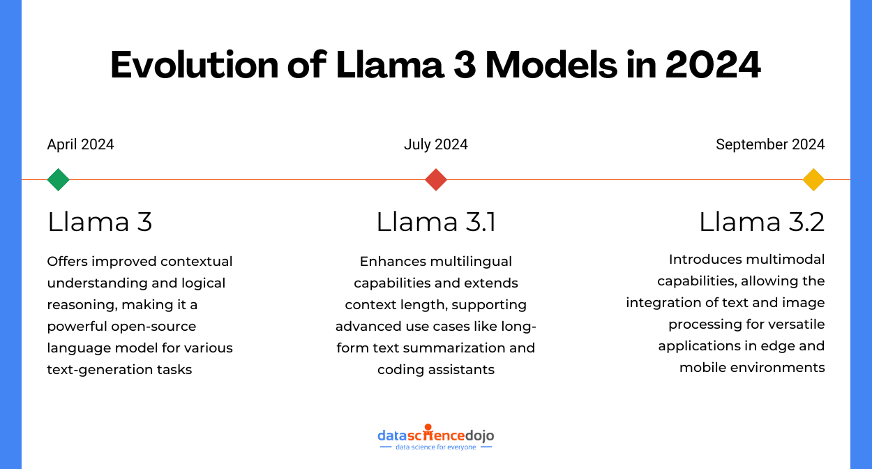 evolution of llama 3 models - llama models in 2024