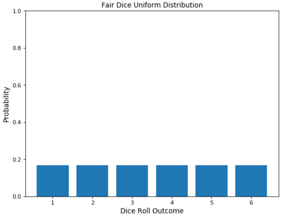 fair dice uniform distribution