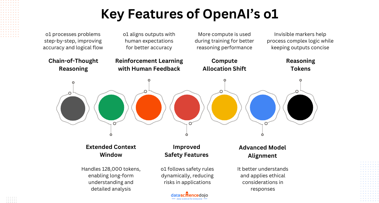 features of the openai model - o1