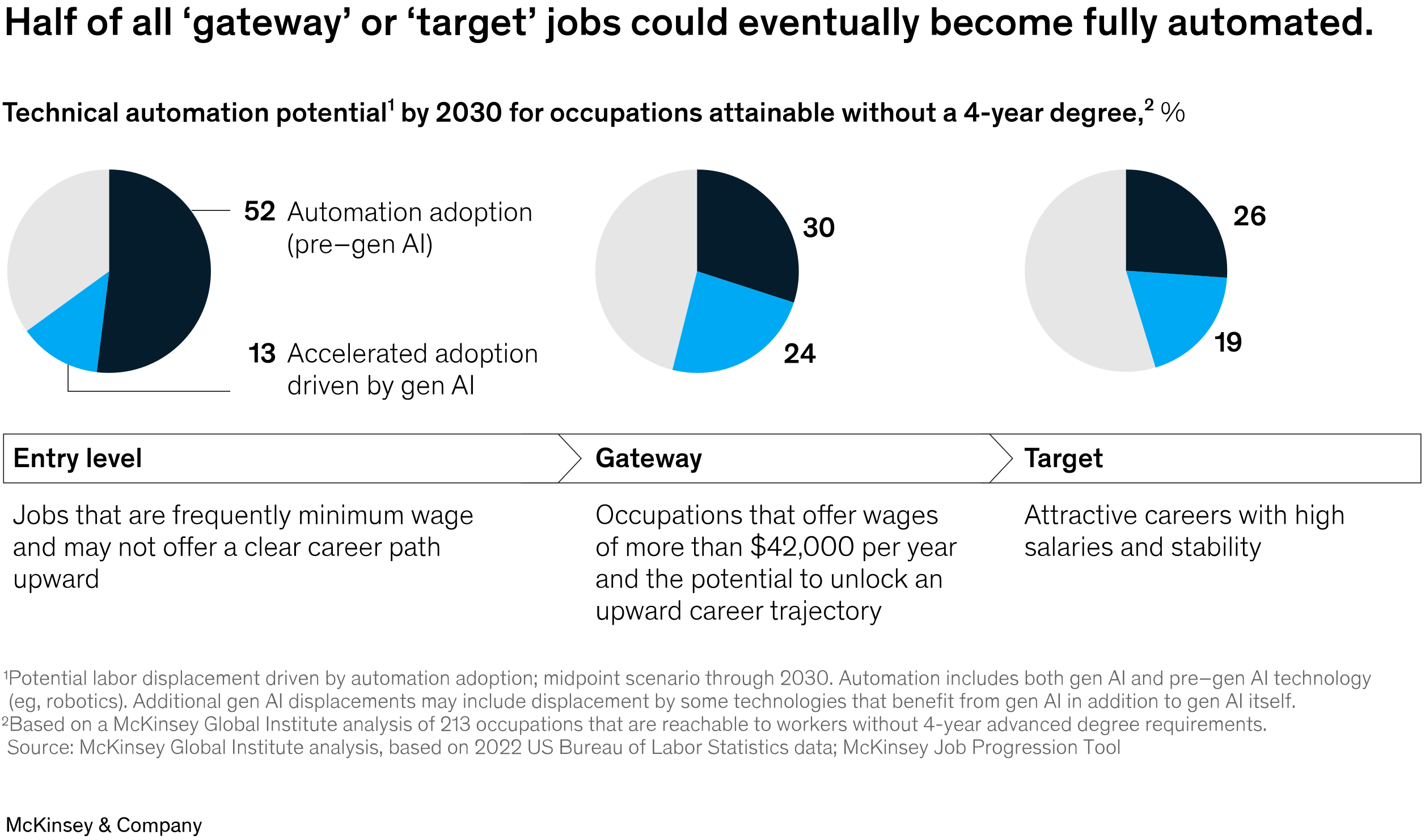 Generative AI - high mobility jobs