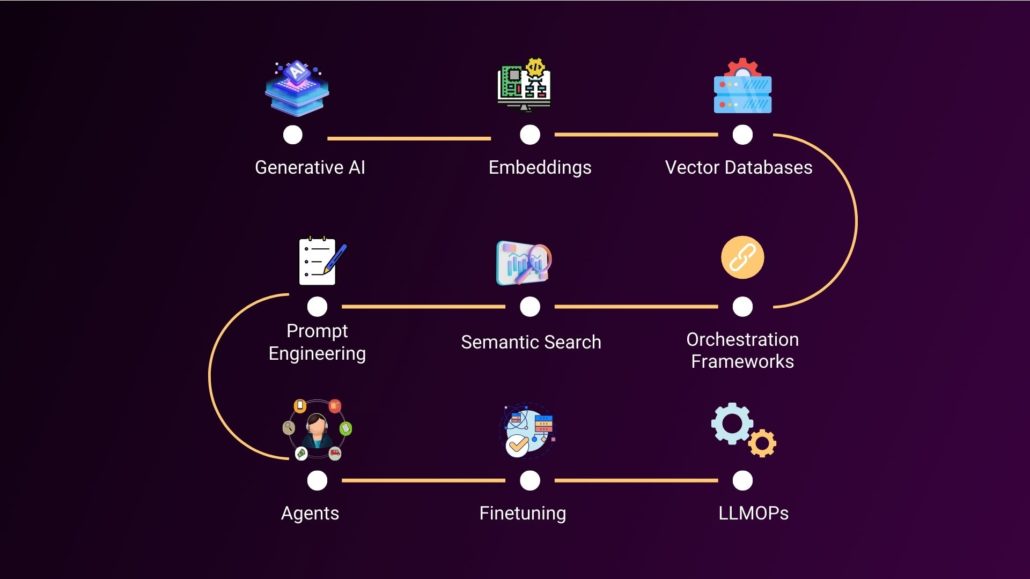 generative AI learning path way - 9 domains to learn