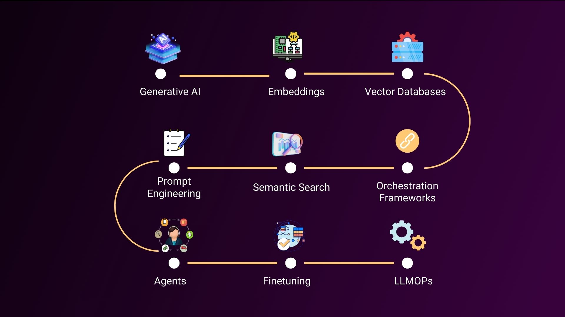 Generative Ai Learning Path