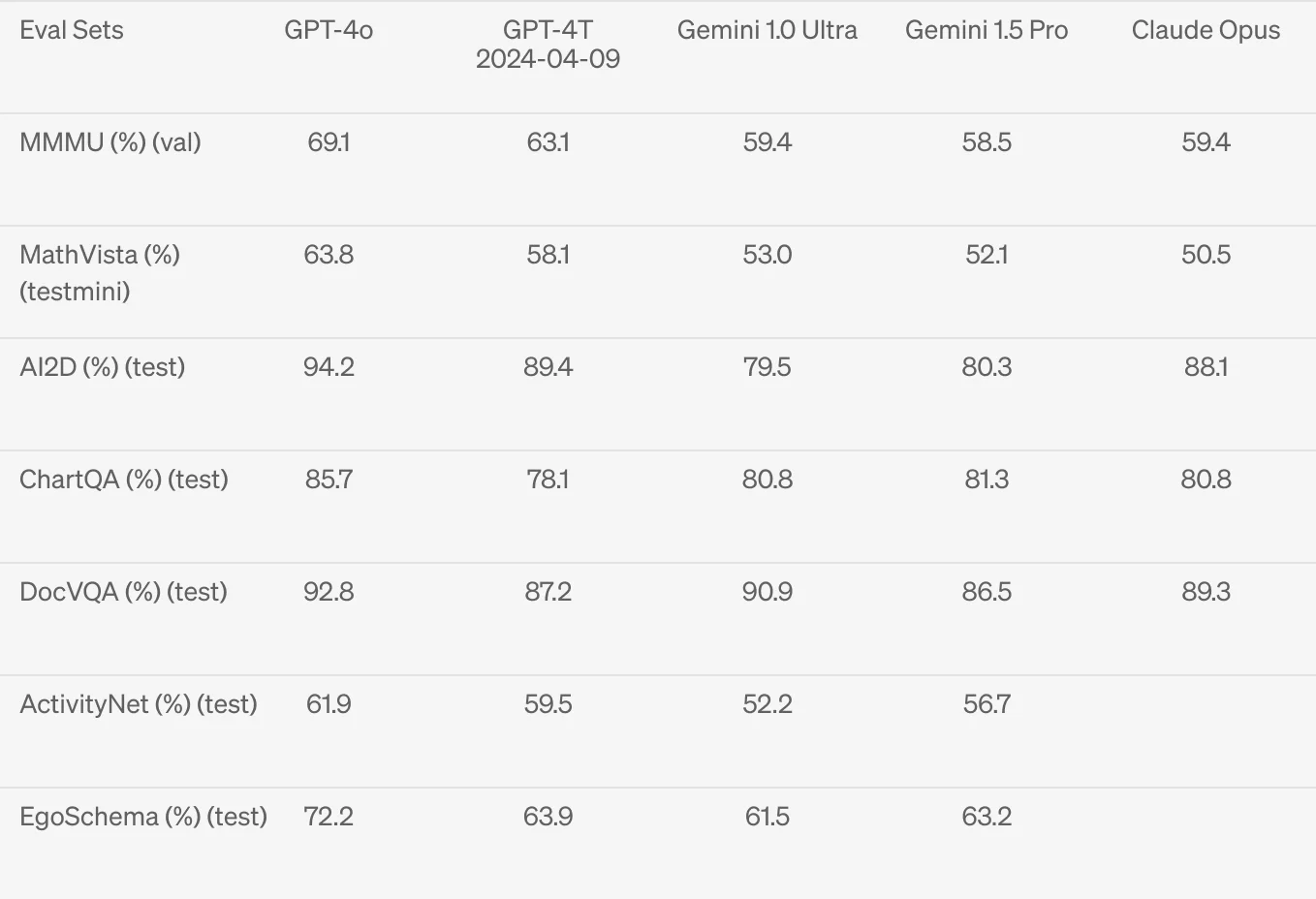 GPT-4 Performance on Visual Performance Benchmarks