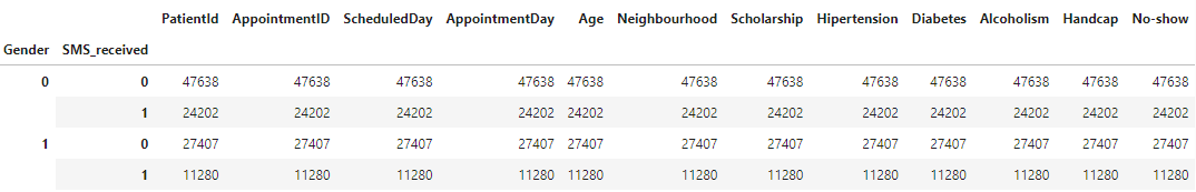 grouping and aggregation of data