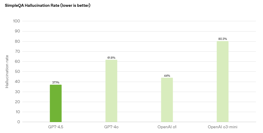 hallucination rate of GPT 4.5