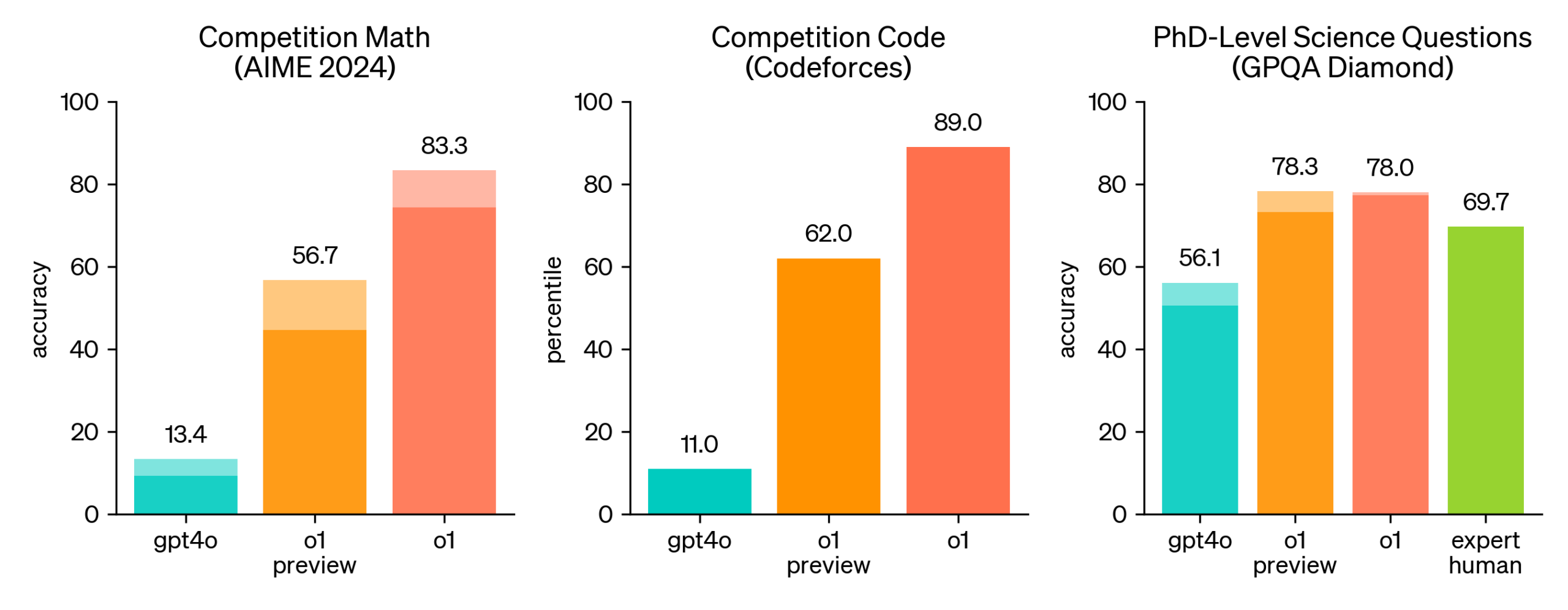 OpenAI o1 Performance in coding, math and PhD level questions